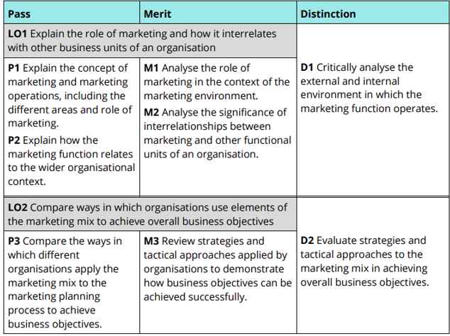 learning outcomes and assessment creteria